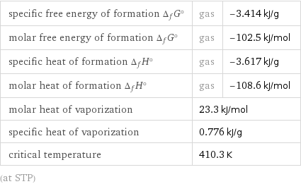 specific free energy of formation Δ_fG° | gas | -3.414 kJ/g molar free energy of formation Δ_fG° | gas | -102.5 kJ/mol specific heat of formation Δ_fH° | gas | -3.617 kJ/g molar heat of formation Δ_fH° | gas | -108.6 kJ/mol molar heat of vaporization | 23.3 kJ/mol |  specific heat of vaporization | 0.776 kJ/g |  critical temperature | 410.3 K |  (at STP)