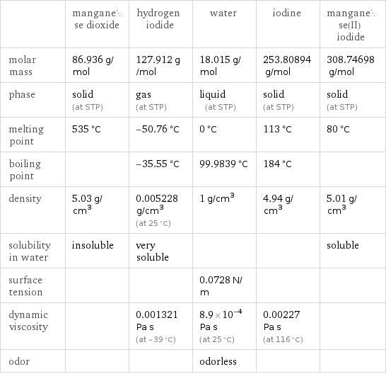  | manganese dioxide | hydrogen iodide | water | iodine | manganese(II) iodide molar mass | 86.936 g/mol | 127.912 g/mol | 18.015 g/mol | 253.80894 g/mol | 308.74698 g/mol phase | solid (at STP) | gas (at STP) | liquid (at STP) | solid (at STP) | solid (at STP) melting point | 535 °C | -50.76 °C | 0 °C | 113 °C | 80 °C boiling point | | -35.55 °C | 99.9839 °C | 184 °C |  density | 5.03 g/cm^3 | 0.005228 g/cm^3 (at 25 °C) | 1 g/cm^3 | 4.94 g/cm^3 | 5.01 g/cm^3 solubility in water | insoluble | very soluble | | | soluble surface tension | | | 0.0728 N/m | |  dynamic viscosity | | 0.001321 Pa s (at -39 °C) | 8.9×10^-4 Pa s (at 25 °C) | 0.00227 Pa s (at 116 °C) |  odor | | | odorless | | 