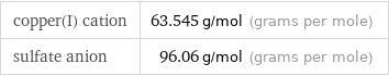 copper(I) cation | 63.545 g/mol (grams per mole) sulfate anion | 96.06 g/mol (grams per mole)