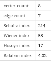 vertex count | 8 edge count | 7 Schultz index | 214 Wiener index | 58 Hosoya index | 17 Balaban index | 4.02