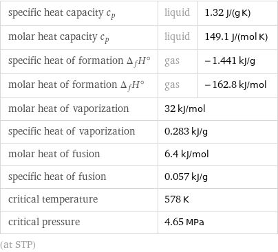 specific heat capacity c_p | liquid | 1.32 J/(g K) molar heat capacity c_p | liquid | 149.1 J/(mol K) specific heat of formation Δ_fH° | gas | -1.441 kJ/g molar heat of formation Δ_fH° | gas | -162.8 kJ/mol molar heat of vaporization | 32 kJ/mol |  specific heat of vaporization | 0.283 kJ/g |  molar heat of fusion | 6.4 kJ/mol |  specific heat of fusion | 0.057 kJ/g |  critical temperature | 578 K |  critical pressure | 4.65 MPa |  (at STP)