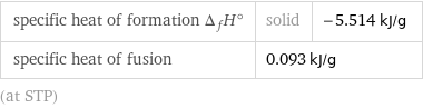 specific heat of formation Δ_fH° | solid | -5.514 kJ/g specific heat of fusion | 0.093 kJ/g |  (at STP)