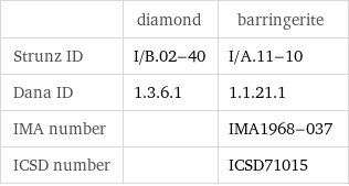  | diamond | barringerite Strunz ID | I/B.02-40 | I/A.11-10 Dana ID | 1.3.6.1 | 1.1.21.1 IMA number | | IMA1968-037 ICSD number | | ICSD71015