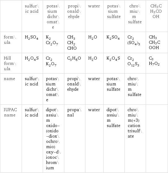  | sulfuric acid | potassium dichromate | propionaldehyde | water | potassium sulfate | chromium sulfate | CH3CH3COOH formula | H_2SO_4 | K_2Cr_2O_7 | CH_3CH_2CHO | H_2O | K_2SO_4 | Cr_2(SO_4)_3 | CH3CH3COOH Hill formula | H_2O_4S | Cr_2K_2O_7 | C_3H_6O | H_2O | K_2O_4S | Cr_2O_12S_3 | C3H7O2 name | sulfuric acid | potassium dichromate | propionaldehyde | water | potassium sulfate | chromium sulfate |  IUPAC name | sulfuric acid | dipotassium oxido-(oxido-dioxochromio)oxy-dioxochromium | propanal | water | dipotassium sulfate | chromium(+3) cation trisulfate | 