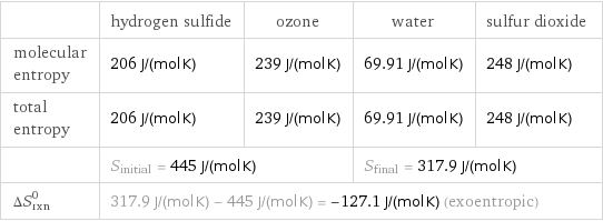  | hydrogen sulfide | ozone | water | sulfur dioxide molecular entropy | 206 J/(mol K) | 239 J/(mol K) | 69.91 J/(mol K) | 248 J/(mol K) total entropy | 206 J/(mol K) | 239 J/(mol K) | 69.91 J/(mol K) | 248 J/(mol K)  | S_initial = 445 J/(mol K) | | S_final = 317.9 J/(mol K) |  ΔS_rxn^0 | 317.9 J/(mol K) - 445 J/(mol K) = -127.1 J/(mol K) (exoentropic) | | |  