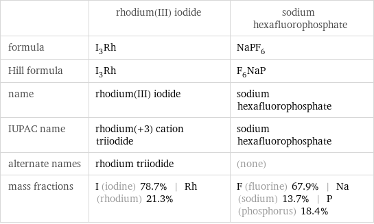  | rhodium(III) iodide | sodium hexafluorophosphate formula | I_3Rh | NaPF_6 Hill formula | I_3Rh | F_6NaP name | rhodium(III) iodide | sodium hexafluorophosphate IUPAC name | rhodium(+3) cation triiodide | sodium hexafluorophosphate alternate names | rhodium triiodide | (none) mass fractions | I (iodine) 78.7% | Rh (rhodium) 21.3% | F (fluorine) 67.9% | Na (sodium) 13.7% | P (phosphorus) 18.4%