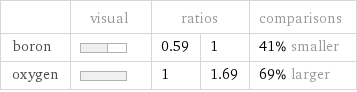  | visual | ratios | | comparisons boron | | 0.59 | 1 | 41% smaller oxygen | | 1 | 1.69 | 69% larger