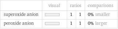  | visual | ratios | | comparisons superoxide anion | | 1 | 1 | 0% smaller peroxide anion | | 1 | 1 | 0% larger