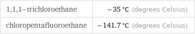 1, 1, 1-trichloroethane | -35 °C (degrees Celsius) chloropentafluoroethane | -141.7 °C (degrees Celsius)