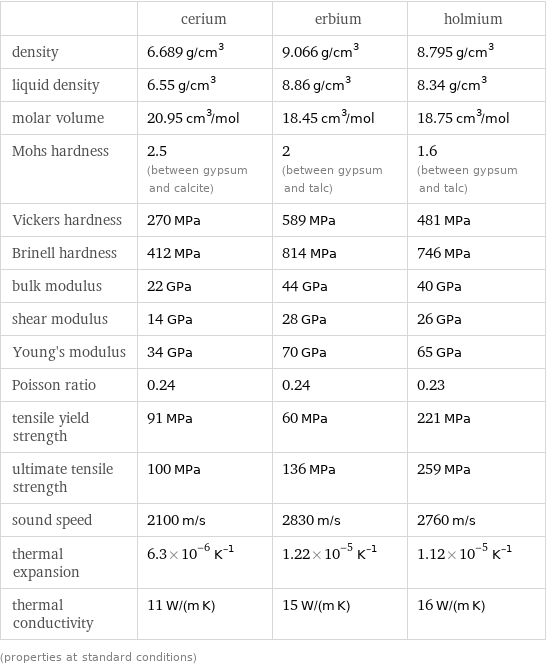  | cerium | erbium | holmium density | 6.689 g/cm^3 | 9.066 g/cm^3 | 8.795 g/cm^3 liquid density | 6.55 g/cm^3 | 8.86 g/cm^3 | 8.34 g/cm^3 molar volume | 20.95 cm^3/mol | 18.45 cm^3/mol | 18.75 cm^3/mol Mohs hardness | 2.5 (between gypsum and calcite) | 2 (between gypsum and talc) | 1.6 (between gypsum and talc) Vickers hardness | 270 MPa | 589 MPa | 481 MPa Brinell hardness | 412 MPa | 814 MPa | 746 MPa bulk modulus | 22 GPa | 44 GPa | 40 GPa shear modulus | 14 GPa | 28 GPa | 26 GPa Young's modulus | 34 GPa | 70 GPa | 65 GPa Poisson ratio | 0.24 | 0.24 | 0.23 tensile yield strength | 91 MPa | 60 MPa | 221 MPa ultimate tensile strength | 100 MPa | 136 MPa | 259 MPa sound speed | 2100 m/s | 2830 m/s | 2760 m/s thermal expansion | 6.3×10^-6 K^(-1) | 1.22×10^-5 K^(-1) | 1.12×10^-5 K^(-1) thermal conductivity | 11 W/(m K) | 15 W/(m K) | 16 W/(m K) (properties at standard conditions)