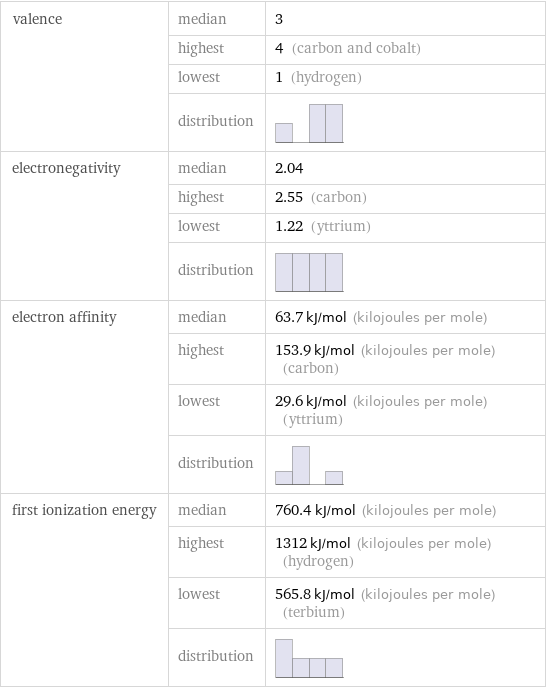 valence | median | 3  | highest | 4 (carbon and cobalt)  | lowest | 1 (hydrogen)  | distribution |  electronegativity | median | 2.04  | highest | 2.55 (carbon)  | lowest | 1.22 (yttrium)  | distribution |  electron affinity | median | 63.7 kJ/mol (kilojoules per mole)  | highest | 153.9 kJ/mol (kilojoules per mole) (carbon)  | lowest | 29.6 kJ/mol (kilojoules per mole) (yttrium)  | distribution |  first ionization energy | median | 760.4 kJ/mol (kilojoules per mole)  | highest | 1312 kJ/mol (kilojoules per mole) (hydrogen)  | lowest | 565.8 kJ/mol (kilojoules per mole) (terbium)  | distribution | 