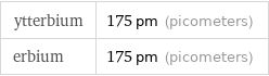 ytterbium | 175 pm (picometers) erbium | 175 pm (picometers)