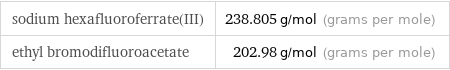 sodium hexafluoroferrate(III) | 238.805 g/mol (grams per mole) ethyl bromodifluoroacetate | 202.98 g/mol (grams per mole)