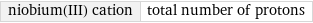 niobium(III) cation | total number of protons