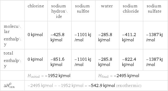  | chlorine | sodium hydroxide | sodium sulfite | water | sodium chloride | sodium sulfate molecular enthalpy | 0 kJ/mol | -425.8 kJ/mol | -1101 kJ/mol | -285.8 kJ/mol | -411.2 kJ/mol | -1387 kJ/mol total enthalpy | 0 kJ/mol | -851.6 kJ/mol | -1101 kJ/mol | -285.8 kJ/mol | -822.4 kJ/mol | -1387 kJ/mol  | H_initial = -1952 kJ/mol | | | H_final = -2495 kJ/mol | |  ΔH_rxn^0 | -2495 kJ/mol - -1952 kJ/mol = -542.9 kJ/mol (exothermic) | | | | |  