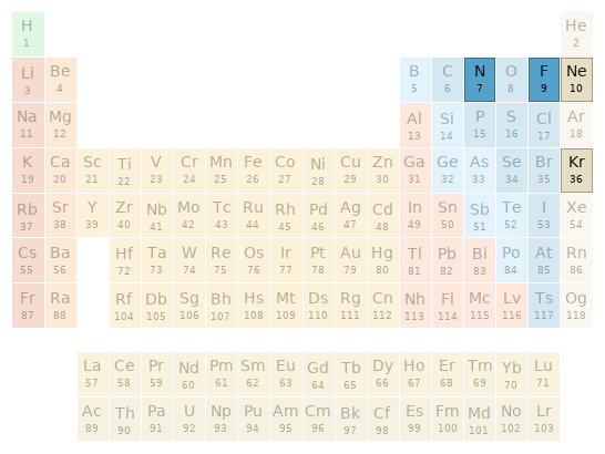 Periodic table location