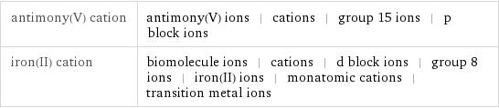 antimony(V) cation | antimony(V) ions | cations | group 15 ions | p block ions iron(II) cation | biomolecule ions | cations | d block ions | group 8 ions | iron(II) ions | monatomic cations | transition metal ions