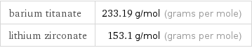 barium titanate | 233.19 g/mol (grams per mole) lithium zirconate | 153.1 g/mol (grams per mole)