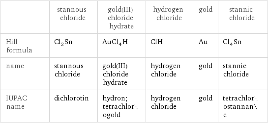  | stannous chloride | gold(III) chloride hydrate | hydrogen chloride | gold | stannic chloride Hill formula | Cl_2Sn | AuCl_4H | ClH | Au | Cl_4Sn name | stannous chloride | gold(III) chloride hydrate | hydrogen chloride | gold | stannic chloride IUPAC name | dichlorotin | hydron; tetrachlorogold | hydrogen chloride | gold | tetrachlorostannane