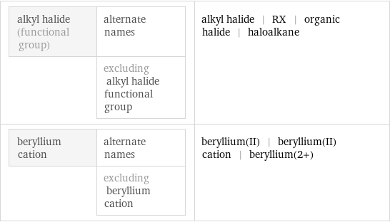 alkyl halide (functional group) | alternate names  | excluding alkyl halide functional group | alkyl halide | RX | organic halide | haloalkane beryllium cation | alternate names  | excluding beryllium cation | beryllium(II) | beryllium(II) cation | beryllium(2+)