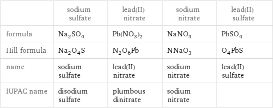  | sodium sulfate | lead(II) nitrate | sodium nitrate | lead(II) sulfate formula | Na_2SO_4 | Pb(NO_3)_2 | NaNO_3 | PbSO_4 Hill formula | Na_2O_4S | N_2O_6Pb | NNaO_3 | O_4PbS name | sodium sulfate | lead(II) nitrate | sodium nitrate | lead(II) sulfate IUPAC name | disodium sulfate | plumbous dinitrate | sodium nitrate | 