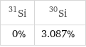 Si-31 | Si-30 0% | 3.087%