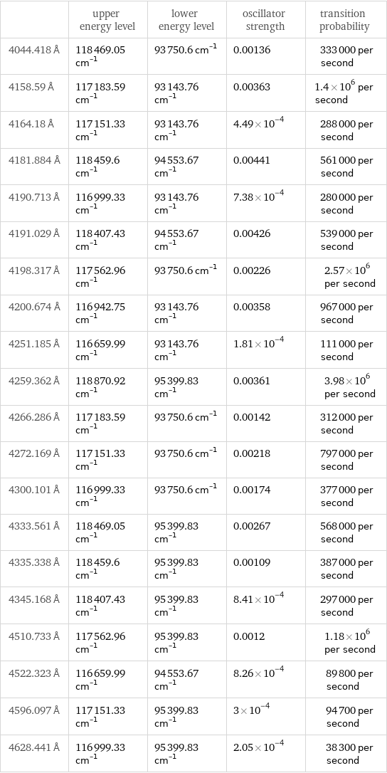  | upper energy level | lower energy level | oscillator strength | transition probability 4044.418 Å | 118469.05 cm^(-1) | 93750.6 cm^(-1) | 0.00136 | 333000 per second 4158.59 Å | 117183.59 cm^(-1) | 93143.76 cm^(-1) | 0.00363 | 1.4×10^6 per second 4164.18 Å | 117151.33 cm^(-1) | 93143.76 cm^(-1) | 4.49×10^-4 | 288000 per second 4181.884 Å | 118459.6 cm^(-1) | 94553.67 cm^(-1) | 0.00441 | 561000 per second 4190.713 Å | 116999.33 cm^(-1) | 93143.76 cm^(-1) | 7.38×10^-4 | 280000 per second 4191.029 Å | 118407.43 cm^(-1) | 94553.67 cm^(-1) | 0.00426 | 539000 per second 4198.317 Å | 117562.96 cm^(-1) | 93750.6 cm^(-1) | 0.00226 | 2.57×10^6 per second 4200.674 Å | 116942.75 cm^(-1) | 93143.76 cm^(-1) | 0.00358 | 967000 per second 4251.185 Å | 116659.99 cm^(-1) | 93143.76 cm^(-1) | 1.81×10^-4 | 111000 per second 4259.362 Å | 118870.92 cm^(-1) | 95399.83 cm^(-1) | 0.00361 | 3.98×10^6 per second 4266.286 Å | 117183.59 cm^(-1) | 93750.6 cm^(-1) | 0.00142 | 312000 per second 4272.169 Å | 117151.33 cm^(-1) | 93750.6 cm^(-1) | 0.00218 | 797000 per second 4300.101 Å | 116999.33 cm^(-1) | 93750.6 cm^(-1) | 0.00174 | 377000 per second 4333.561 Å | 118469.05 cm^(-1) | 95399.83 cm^(-1) | 0.00267 | 568000 per second 4335.338 Å | 118459.6 cm^(-1) | 95399.83 cm^(-1) | 0.00109 | 387000 per second 4345.168 Å | 118407.43 cm^(-1) | 95399.83 cm^(-1) | 8.41×10^-4 | 297000 per second 4510.733 Å | 117562.96 cm^(-1) | 95399.83 cm^(-1) | 0.0012 | 1.18×10^6 per second 4522.323 Å | 116659.99 cm^(-1) | 94553.67 cm^(-1) | 8.26×10^-4 | 89800 per second 4596.097 Å | 117151.33 cm^(-1) | 95399.83 cm^(-1) | 3×10^-4 | 94700 per second 4628.441 Å | 116999.33 cm^(-1) | 95399.83 cm^(-1) | 2.05×10^-4 | 38300 per second