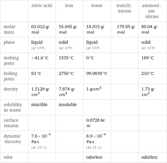  | nitric acid | iron | water | iron(II) nitrate | ammonium nitrate molar mass | 63.012 g/mol | 55.845 g/mol | 18.015 g/mol | 179.85 g/mol | 80.04 g/mol phase | liquid (at STP) | solid (at STP) | liquid (at STP) | | solid (at STP) melting point | -41.6 °C | 1535 °C | 0 °C | | 169 °C boiling point | 83 °C | 2750 °C | 99.9839 °C | | 210 °C density | 1.5129 g/cm^3 | 7.874 g/cm^3 | 1 g/cm^3 | | 1.73 g/cm^3 solubility in water | miscible | insoluble | | |  surface tension | | | 0.0728 N/m | |  dynamic viscosity | 7.6×10^-4 Pa s (at 25 °C) | | 8.9×10^-4 Pa s (at 25 °C) | |  odor | | | odorless | | odorless