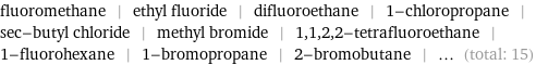 fluoromethane | ethyl fluoride | difluoroethane | 1-chloropropane | sec-butyl chloride | methyl bromide | 1, 1, 2, 2-tetrafluoroethane | 1-fluorohexane | 1-bromopropane | 2-bromobutane | ... (total: 15)