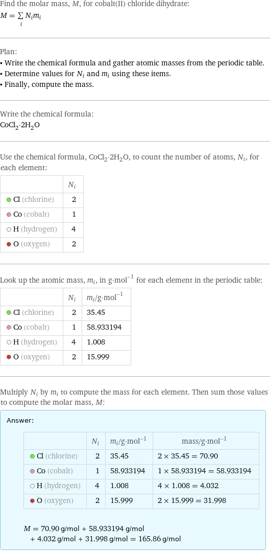 Find the molar mass, M, for cobalt(II) chloride dihydrate: M = sum _iN_im_i Plan: • Write the chemical formula and gather atomic masses from the periodic table. • Determine values for N_i and m_i using these items. • Finally, compute the mass. Write the chemical formula: CoCl_2·2H_2O Use the chemical formula, CoCl_2·2H_2O, to count the number of atoms, N_i, for each element:  | N_i  Cl (chlorine) | 2  Co (cobalt) | 1  H (hydrogen) | 4  O (oxygen) | 2 Look up the atomic mass, m_i, in g·mol^(-1) for each element in the periodic table:  | N_i | m_i/g·mol^(-1)  Cl (chlorine) | 2 | 35.45  Co (cobalt) | 1 | 58.933194  H (hydrogen) | 4 | 1.008  O (oxygen) | 2 | 15.999 Multiply N_i by m_i to compute the mass for each element. Then sum those values to compute the molar mass, M: Answer: |   | | N_i | m_i/g·mol^(-1) | mass/g·mol^(-1)  Cl (chlorine) | 2 | 35.45 | 2 × 35.45 = 70.90  Co (cobalt) | 1 | 58.933194 | 1 × 58.933194 = 58.933194  H (hydrogen) | 4 | 1.008 | 4 × 1.008 = 4.032  O (oxygen) | 2 | 15.999 | 2 × 15.999 = 31.998  M = 70.90 g/mol + 58.933194 g/mol + 4.032 g/mol + 31.998 g/mol = 165.86 g/mol