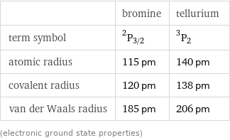  | bromine | tellurium term symbol | ^2P_(3/2) | ^3P_2 atomic radius | 115 pm | 140 pm covalent radius | 120 pm | 138 pm van der Waals radius | 185 pm | 206 pm (electronic ground state properties)