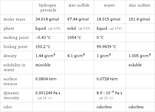  | hydrogen peroxide | zinc sulfide | water | zinc sulfate molar mass | 34.014 g/mol | 97.44 g/mol | 18.015 g/mol | 161.4 g/mol phase | liquid (at STP) | solid (at STP) | liquid (at STP) |  melting point | -0.43 °C | 1064 °C | 0 °C |  boiling point | 150.2 °C | | 99.9839 °C |  density | 1.44 g/cm^3 | 4.1 g/cm^3 | 1 g/cm^3 | 1.005 g/cm^3 solubility in water | miscible | | | soluble surface tension | 0.0804 N/m | | 0.0728 N/m |  dynamic viscosity | 0.001249 Pa s (at 20 °C) | | 8.9×10^-4 Pa s (at 25 °C) |  odor | | | odorless | odorless