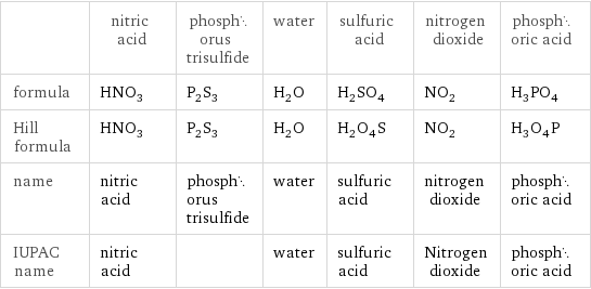  | nitric acid | phosphorus trisulfide | water | sulfuric acid | nitrogen dioxide | phosphoric acid formula | HNO_3 | P_2S_3 | H_2O | H_2SO_4 | NO_2 | H_3PO_4 Hill formula | HNO_3 | P_2S_3 | H_2O | H_2O_4S | NO_2 | H_3O_4P name | nitric acid | phosphorus trisulfide | water | sulfuric acid | nitrogen dioxide | phosphoric acid IUPAC name | nitric acid | | water | sulfuric acid | Nitrogen dioxide | phosphoric acid