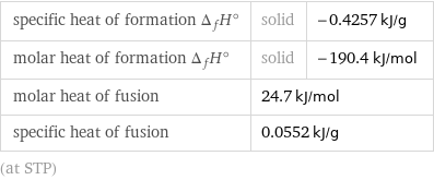 specific heat of formation Δ_fH° | solid | -0.4257 kJ/g molar heat of formation Δ_fH° | solid | -190.4 kJ/mol molar heat of fusion | 24.7 kJ/mol |  specific heat of fusion | 0.0552 kJ/g |  (at STP)