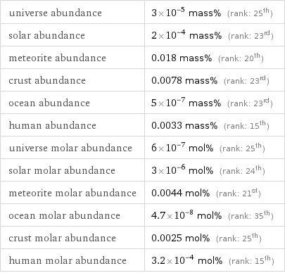 universe abundance | 3×10^-5 mass% (rank: 25th) solar abundance | 2×10^-4 mass% (rank: 23rd) meteorite abundance | 0.018 mass% (rank: 20th) crust abundance | 0.0078 mass% (rank: 23rd) ocean abundance | 5×10^-7 mass% (rank: 23rd) human abundance | 0.0033 mass% (rank: 15th) universe molar abundance | 6×10^-7 mol% (rank: 25th) solar molar abundance | 3×10^-6 mol% (rank: 24th) meteorite molar abundance | 0.0044 mol% (rank: 21st) ocean molar abundance | 4.7×10^-8 mol% (rank: 35th) crust molar abundance | 0.0025 mol% (rank: 25th) human molar abundance | 3.2×10^-4 mol% (rank: 15th)