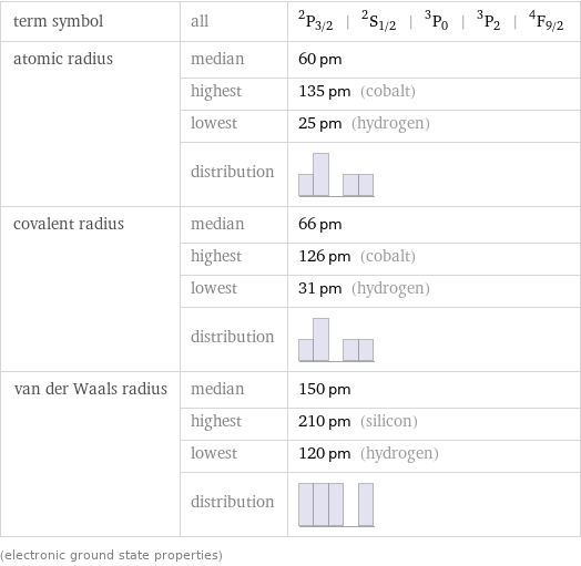 term symbol | all | ^2P_(3/2) | ^2S_(1/2) | ^3P_0 | ^3P_2 | ^4F_(9/2) atomic radius | median | 60 pm  | highest | 135 pm (cobalt)  | lowest | 25 pm (hydrogen)  | distribution |  covalent radius | median | 66 pm  | highest | 126 pm (cobalt)  | lowest | 31 pm (hydrogen)  | distribution |  van der Waals radius | median | 150 pm  | highest | 210 pm (silicon)  | lowest | 120 pm (hydrogen)  | distribution |  (electronic ground state properties)