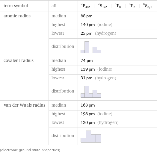 term symbol | all | ^2P_(3/2) | ^2S_(1/2) | ^3P_0 | ^3P_2 | ^4S_(3/2) atomic radius | median | 68 pm  | highest | 140 pm (iodine)  | lowest | 25 pm (hydrogen)  | distribution |  covalent radius | median | 74 pm  | highest | 139 pm (iodine)  | lowest | 31 pm (hydrogen)  | distribution |  van der Waals radius | median | 163 pm  | highest | 198 pm (iodine)  | lowest | 120 pm (hydrogen)  | distribution |  (electronic ground state properties)