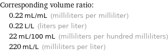 Corresponding volume ratio:  | 0.22 mL/mL (milliliters per milliliter)  | 0.22 L/L (liters per liter)  | 22 mL/100 mL (milliliters per hundred milliliters)  | 220 mL/L (milliliters per liter)