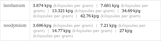 lanthanum | 3.874 kJ/g (kilojoules per gram) | 7.681 kJ/g (kilojoules per gram) | 13.321 kJ/g (kilojoules per gram) | 34.69 kJ/g (kilojoules per gram) | 42.76 kJ/g (kilojoules per gram) neodymium | 3.696 kJ/g (kilojoules per gram) | 7.21 kJ/g (kilojoules per gram) | 14.77 kJ/g (kilojoules per gram) | 27 kJ/g (kilojoules per gram)
