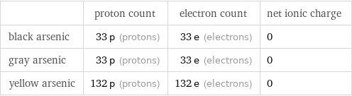  | proton count | electron count | net ionic charge black arsenic | 33 p (protons) | 33 e (electrons) | 0 gray arsenic | 33 p (protons) | 33 e (electrons) | 0 yellow arsenic | 132 p (protons) | 132 e (electrons) | 0