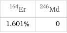 Er-164 | Md-246 1.601% | 0