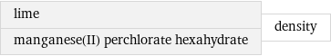 lime manganese(II) perchlorate hexahydrate | density