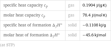 specific heat capacity c_p | gas | 0.1904 J/(g K) molar heat capacity c_p | gas | 78.4 J/(mol K) specific heat of formation Δ_fH° | solid | -0.1108 kJ/g molar heat of formation Δ_fH° | solid | -45.6 kJ/mol (at STP)