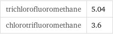 trichlorofluoromethane | 5.04 chlorotrifluoromethane | 3.6