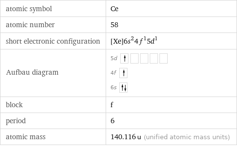 atomic symbol | Ce atomic number | 58 short electronic configuration | [Xe]6s^24f^15d^1 Aufbau diagram | 5d  4f  6s  block | f period | 6 atomic mass | 140.116 u (unified atomic mass units)