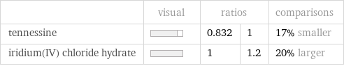  | visual | ratios | | comparisons tennessine | | 0.832 | 1 | 17% smaller iridium(IV) chloride hydrate | | 1 | 1.2 | 20% larger