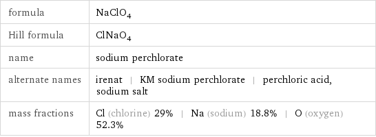 formula | NaClO_4 Hill formula | ClNaO_4 name | sodium perchlorate alternate names | irenat | KM sodium perchlorate | perchloric acid, sodium salt mass fractions | Cl (chlorine) 29% | Na (sodium) 18.8% | O (oxygen) 52.3%