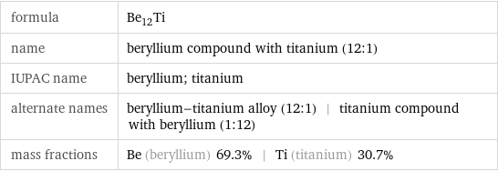 formula | Be_12Ti name | beryllium compound with titanium (12:1) IUPAC name | beryllium; titanium alternate names | beryllium-titanium alloy (12:1) | titanium compound with beryllium (1:12) mass fractions | Be (beryllium) 69.3% | Ti (titanium) 30.7%
