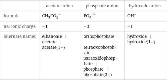  | acetate anion | phosphate anion | hydroxide anion formula | (CH_3CO_2)^- | (PO_4)^(3-) | (OH)^- net ionic charge | -1 | -3 | -1 alternate names | ethanoate | acetate | acetate(1-) | orthophosphate | tetraoxophosphate | tetraoxidophosphate | phosphate | phosphate(3-) | hydroxide | hydroxide(1-)