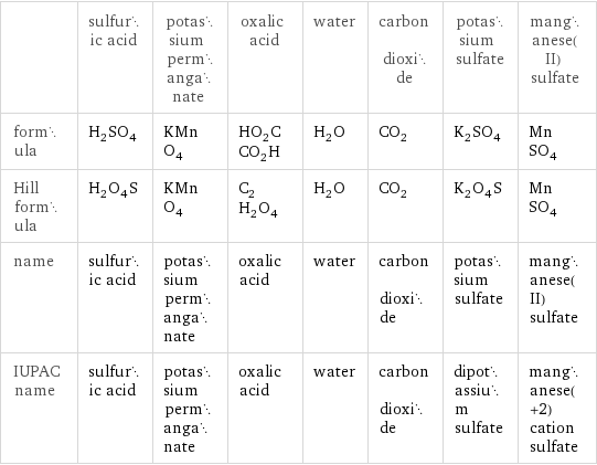  | sulfuric acid | potassium permanganate | oxalic acid | water | carbon dioxide | potassium sulfate | manganese(II) sulfate formula | H_2SO_4 | KMnO_4 | HO_2CCO_2H | H_2O | CO_2 | K_2SO_4 | MnSO_4 Hill formula | H_2O_4S | KMnO_4 | C_2H_2O_4 | H_2O | CO_2 | K_2O_4S | MnSO_4 name | sulfuric acid | potassium permanganate | oxalic acid | water | carbon dioxide | potassium sulfate | manganese(II) sulfate IUPAC name | sulfuric acid | potassium permanganate | oxalic acid | water | carbon dioxide | dipotassium sulfate | manganese(+2) cation sulfate